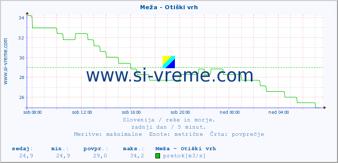 POVPREČJE :: Meža - Otiški vrh :: temperatura | pretok | višina :: zadnji dan / 5 minut.