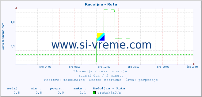 POVPREČJE :: Radoljna - Ruta :: temperatura | pretok | višina :: zadnji dan / 5 minut.