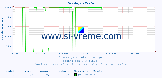 POVPREČJE :: Dravinja - Zreče :: temperatura | pretok | višina :: zadnji dan / 5 minut.