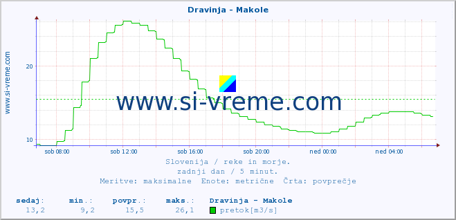 POVPREČJE :: Dravinja - Makole :: temperatura | pretok | višina :: zadnji dan / 5 minut.