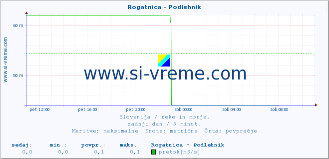 POVPREČJE :: Rogatnica - Podlehnik :: temperatura | pretok | višina :: zadnji dan / 5 minut.