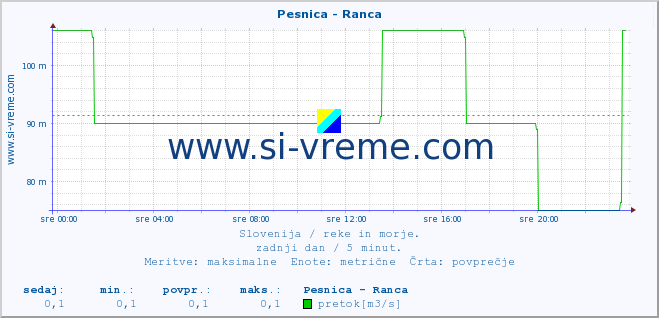 POVPREČJE :: Pesnica - Ranca :: temperatura | pretok | višina :: zadnji dan / 5 minut.