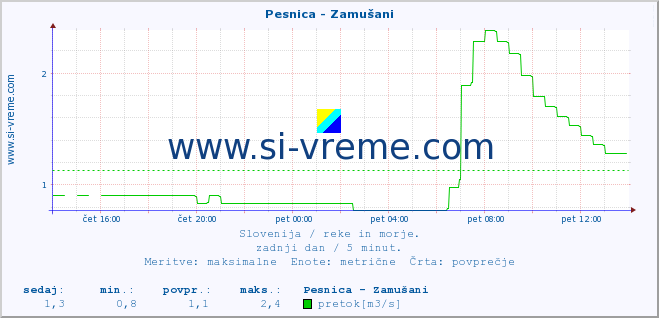 POVPREČJE :: Pesnica - Zamušani :: temperatura | pretok | višina :: zadnji dan / 5 minut.