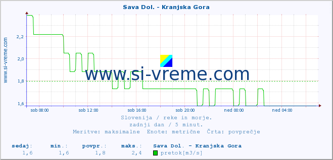 POVPREČJE :: Sava Dol. - Kranjska Gora :: temperatura | pretok | višina :: zadnji dan / 5 minut.