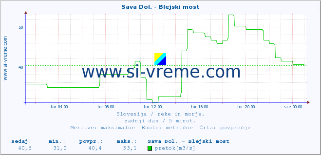 POVPREČJE :: Sava Dol. - Blejski most :: temperatura | pretok | višina :: zadnji dan / 5 minut.