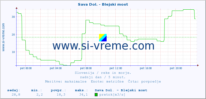 POVPREČJE :: Sava Dol. - Blejski most :: temperatura | pretok | višina :: zadnji dan / 5 minut.