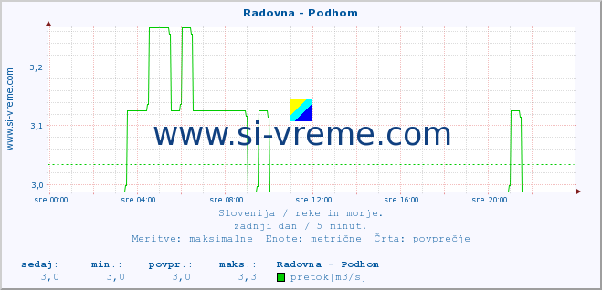 POVPREČJE :: Radovna - Podhom :: temperatura | pretok | višina :: zadnji dan / 5 minut.