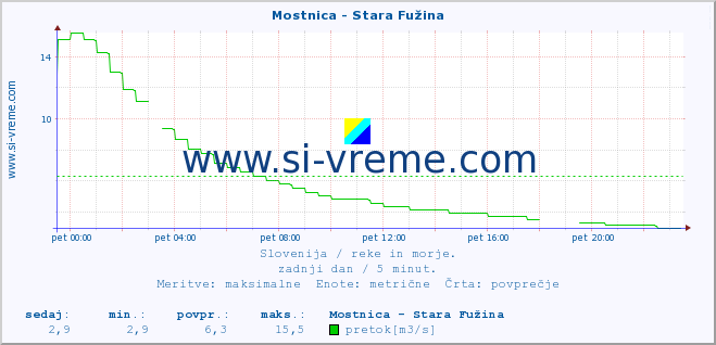 POVPREČJE :: Mostnica - Stara Fužina :: temperatura | pretok | višina :: zadnji dan / 5 minut.