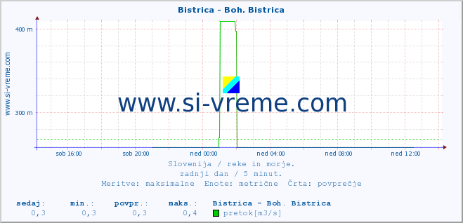 POVPREČJE :: Bistrica - Boh. Bistrica :: temperatura | pretok | višina :: zadnji dan / 5 minut.