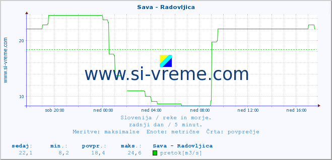 POVPREČJE :: Sava - Radovljica :: temperatura | pretok | višina :: zadnji dan / 5 minut.