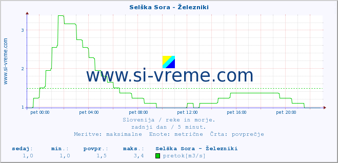 POVPREČJE :: Selška Sora - Železniki :: temperatura | pretok | višina :: zadnji dan / 5 minut.