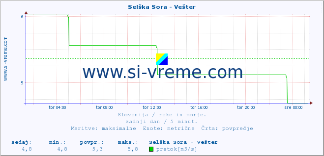 POVPREČJE :: Selška Sora - Vešter :: temperatura | pretok | višina :: zadnji dan / 5 minut.