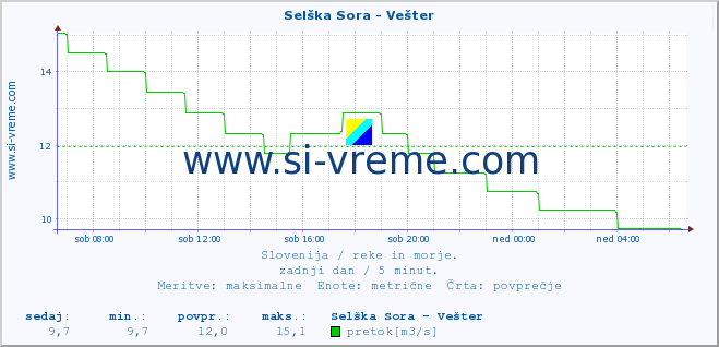 POVPREČJE :: Selška Sora - Vešter :: temperatura | pretok | višina :: zadnji dan / 5 minut.