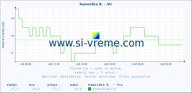 POVPREČJE :: Kamniška B. - Vir :: temperatura | pretok | višina :: zadnji dan / 5 minut.