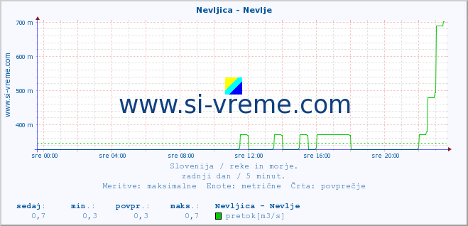 POVPREČJE :: Nevljica - Nevlje :: temperatura | pretok | višina :: zadnji dan / 5 minut.