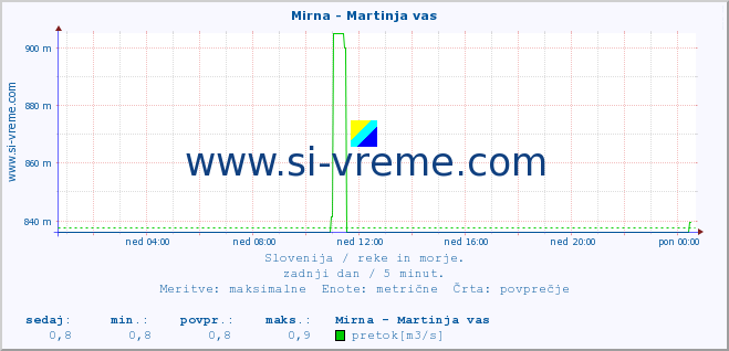 POVPREČJE :: Mirna - Martinja vas :: temperatura | pretok | višina :: zadnji dan / 5 minut.