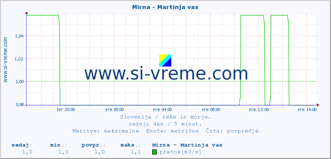 POVPREČJE :: Mirna - Martinja vas :: temperatura | pretok | višina :: zadnji dan / 5 minut.