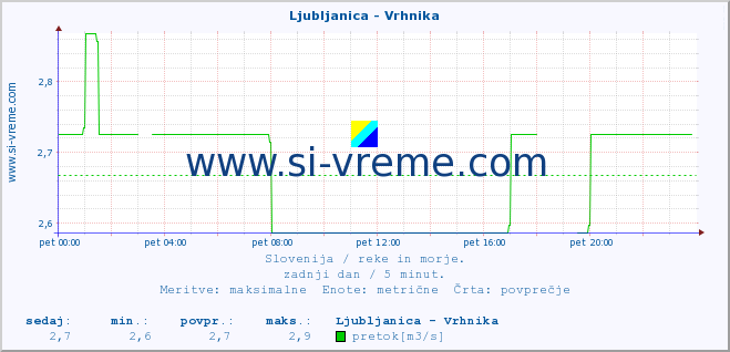 POVPREČJE :: Ljubljanica - Vrhnika :: temperatura | pretok | višina :: zadnji dan / 5 minut.