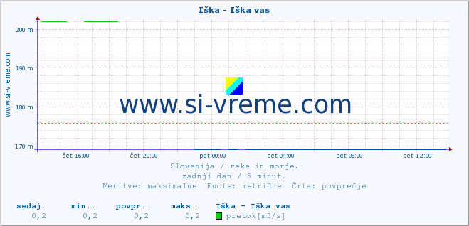 POVPREČJE :: Iška - Iška vas :: temperatura | pretok | višina :: zadnji dan / 5 minut.