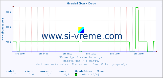 POVPREČJE :: Gradaščica - Dvor :: temperatura | pretok | višina :: zadnji dan / 5 minut.