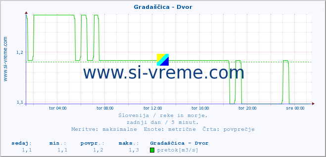 POVPREČJE :: Gradaščica - Dvor :: temperatura | pretok | višina :: zadnji dan / 5 minut.