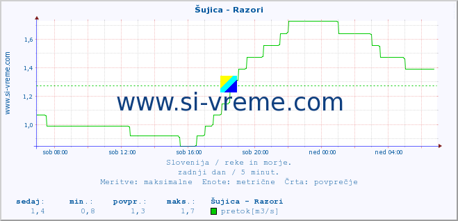 POVPREČJE :: Šujica - Razori :: temperatura | pretok | višina :: zadnji dan / 5 minut.