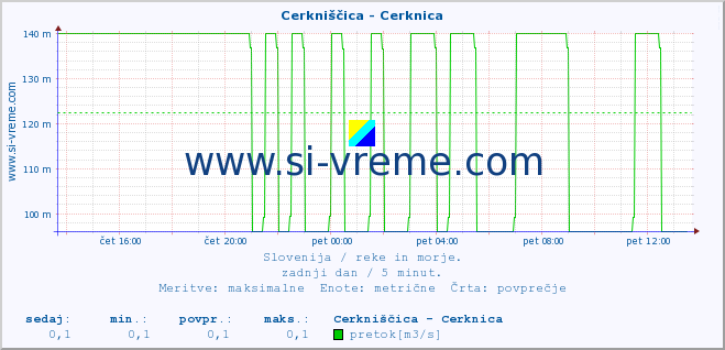 POVPREČJE :: Cerkniščica - Cerknica :: temperatura | pretok | višina :: zadnji dan / 5 minut.