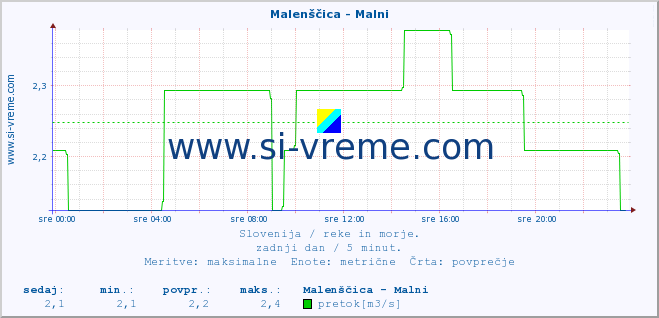 POVPREČJE :: Malenščica - Malni :: temperatura | pretok | višina :: zadnji dan / 5 minut.