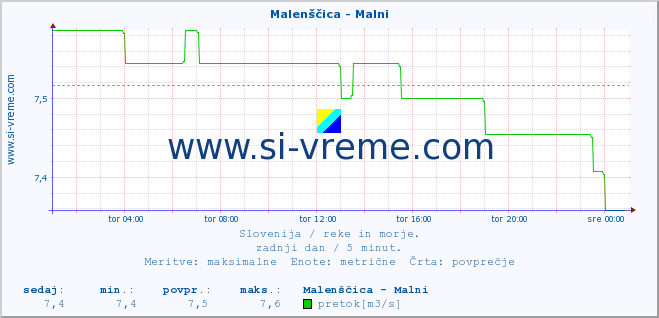 POVPREČJE :: Malenščica - Malni :: temperatura | pretok | višina :: zadnji dan / 5 minut.