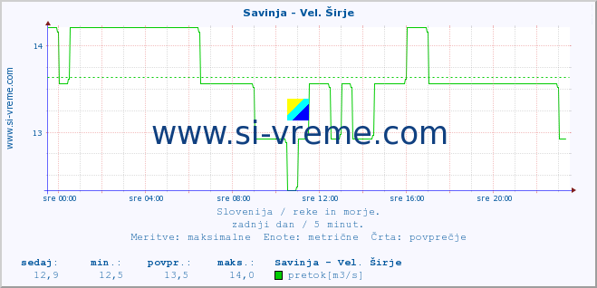 POVPREČJE :: Savinja - Vel. Širje :: temperatura | pretok | višina :: zadnji dan / 5 minut.