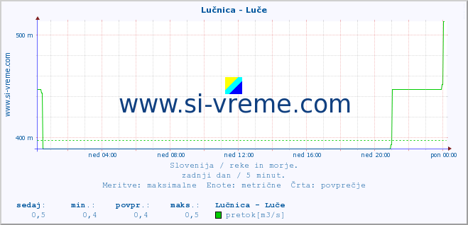 POVPREČJE :: Lučnica - Luče :: temperatura | pretok | višina :: zadnji dan / 5 minut.