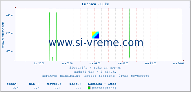 POVPREČJE :: Lučnica - Luče :: temperatura | pretok | višina :: zadnji dan / 5 minut.