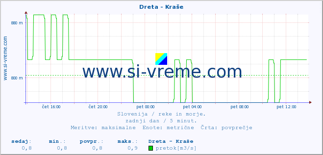 POVPREČJE :: Dreta - Kraše :: temperatura | pretok | višina :: zadnji dan / 5 minut.