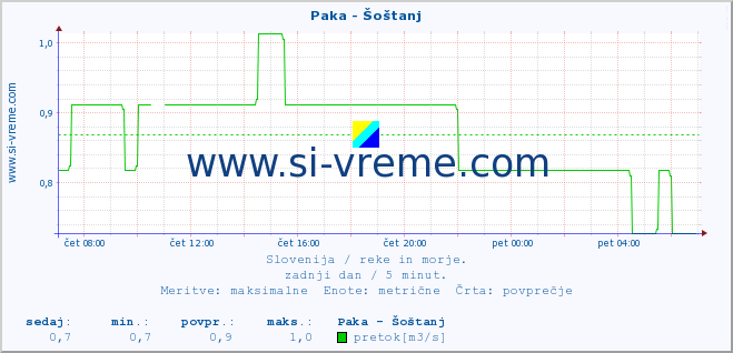 POVPREČJE :: Paka - Šoštanj :: temperatura | pretok | višina :: zadnji dan / 5 minut.