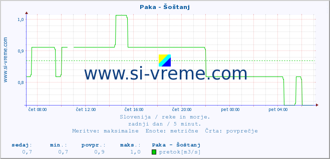 POVPREČJE :: Paka - Šoštanj :: temperatura | pretok | višina :: zadnji dan / 5 minut.