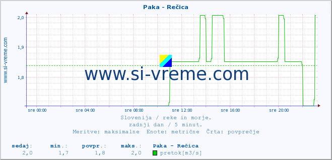 POVPREČJE :: Paka - Rečica :: temperatura | pretok | višina :: zadnji dan / 5 minut.