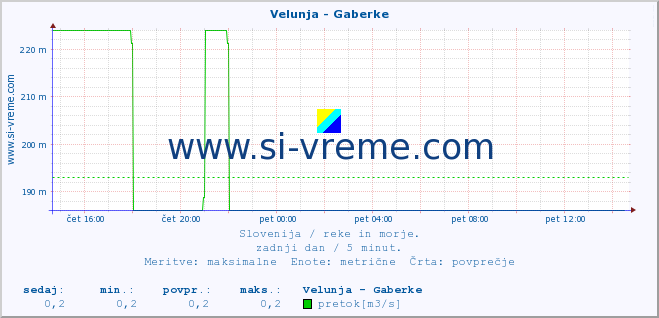 POVPREČJE :: Velunja - Gaberke :: temperatura | pretok | višina :: zadnji dan / 5 minut.