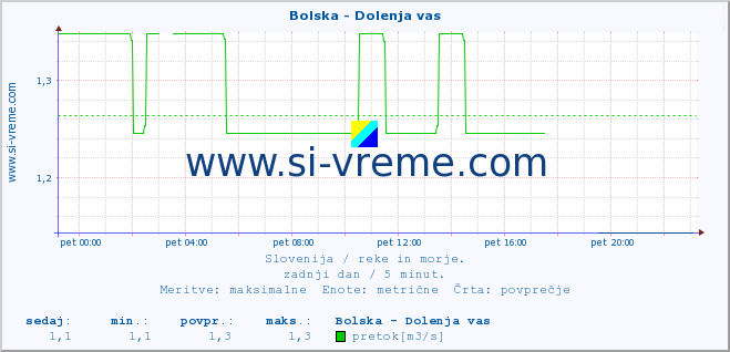 POVPREČJE :: Bolska - Dolenja vas :: temperatura | pretok | višina :: zadnji dan / 5 minut.