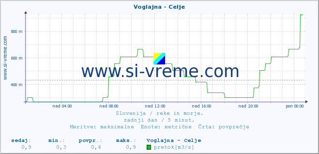 POVPREČJE :: Voglajna - Celje :: temperatura | pretok | višina :: zadnji dan / 5 minut.