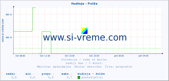 POVPREČJE :: Hudinja - Polže :: temperatura | pretok | višina :: zadnji dan / 5 minut.