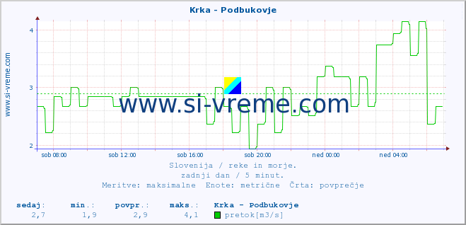 POVPREČJE :: Krka - Podbukovje :: temperatura | pretok | višina :: zadnji dan / 5 minut.