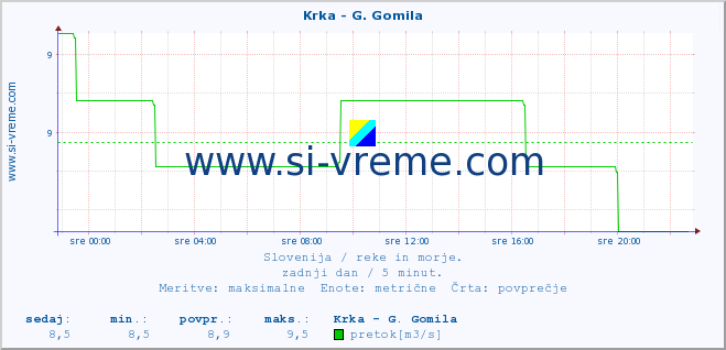 POVPREČJE :: Krka - G. Gomila :: temperatura | pretok | višina :: zadnji dan / 5 minut.