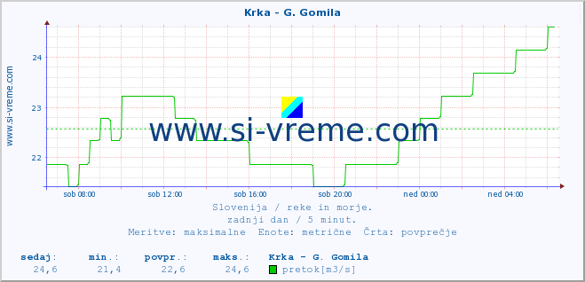 POVPREČJE :: Krka - G. Gomila :: temperatura | pretok | višina :: zadnji dan / 5 minut.