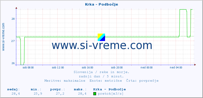 POVPREČJE :: Krka - Podbočje :: temperatura | pretok | višina :: zadnji dan / 5 minut.