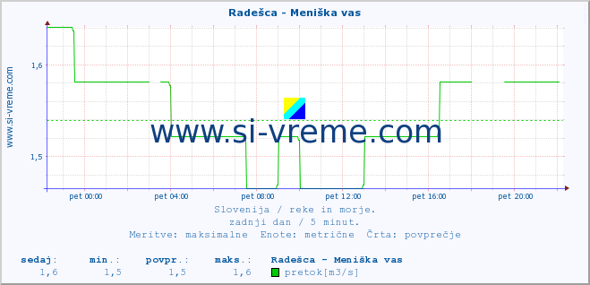 POVPREČJE :: Radešca - Meniška vas :: temperatura | pretok | višina :: zadnji dan / 5 minut.