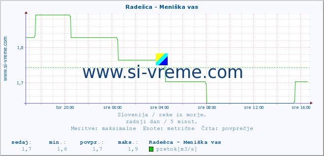 POVPREČJE :: Radešca - Meniška vas :: temperatura | pretok | višina :: zadnji dan / 5 minut.