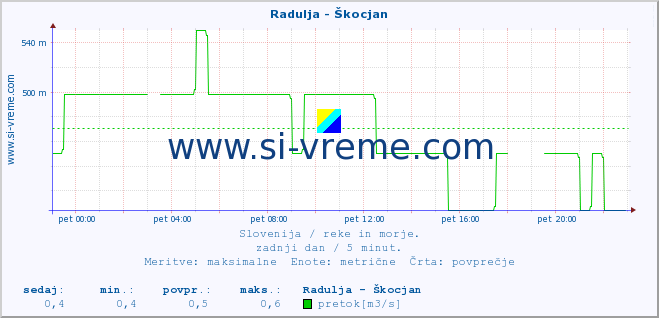 POVPREČJE :: Radulja - Škocjan :: temperatura | pretok | višina :: zadnji dan / 5 minut.