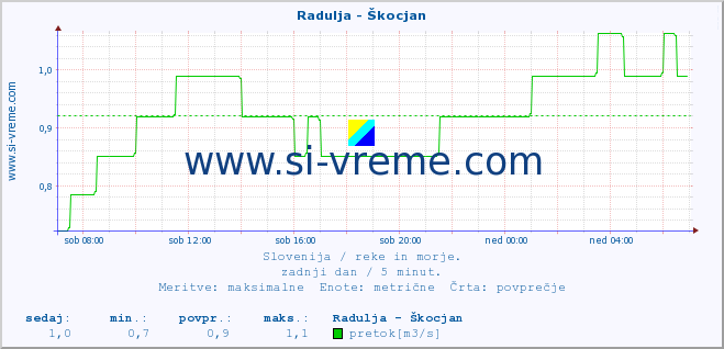 POVPREČJE :: Radulja - Škocjan :: temperatura | pretok | višina :: zadnji dan / 5 minut.