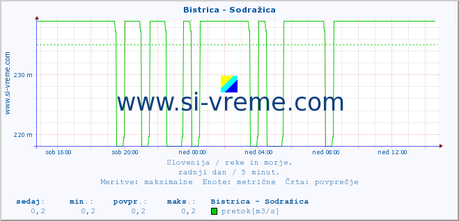 POVPREČJE :: Bistrica - Sodražica :: temperatura | pretok | višina :: zadnji dan / 5 minut.