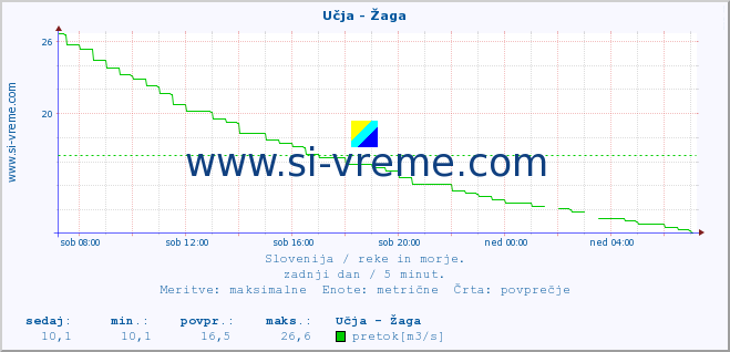 POVPREČJE :: Učja - Žaga :: temperatura | pretok | višina :: zadnji dan / 5 minut.